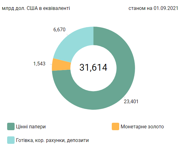 В Украине рекордно выросли валютные резервы: сколько денег стало и на каком мы месте в мире